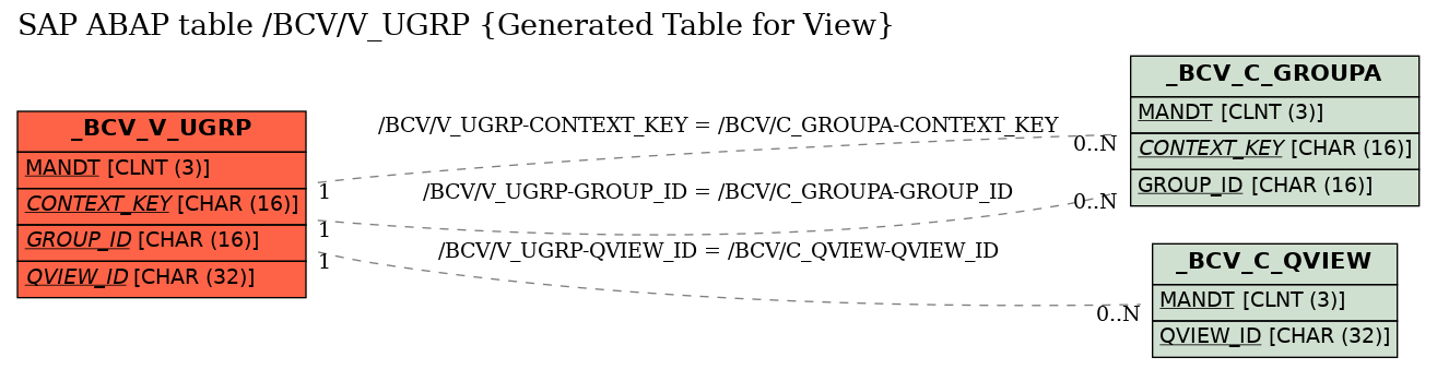 E-R Diagram for table /BCV/V_UGRP (Generated Table for View)