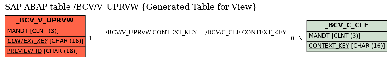 E-R Diagram for table /BCV/V_UPRVW (Generated Table for View)