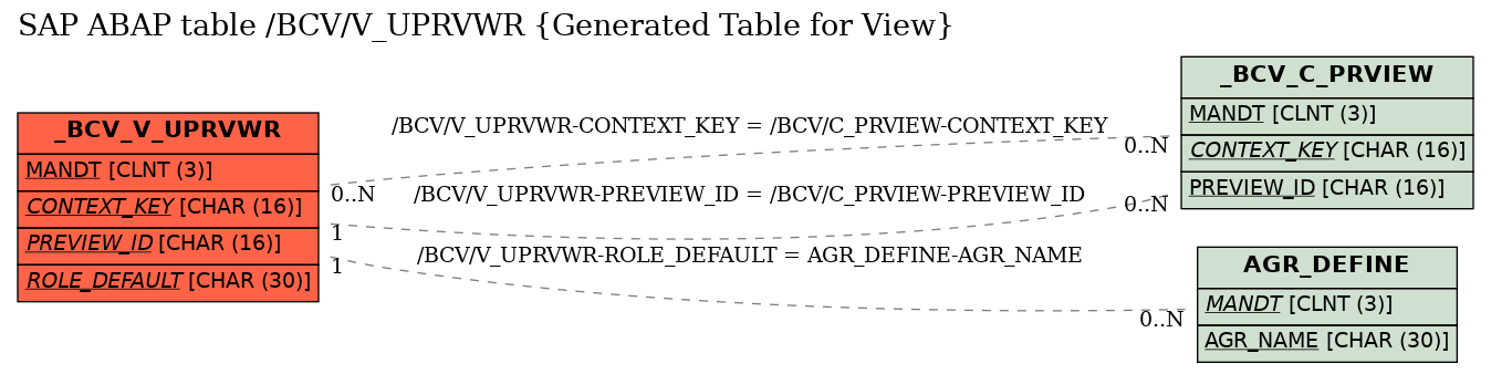 E-R Diagram for table /BCV/V_UPRVWR (Generated Table for View)