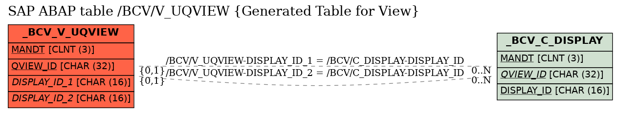 E-R Diagram for table /BCV/V_UQVIEW (Generated Table for View)