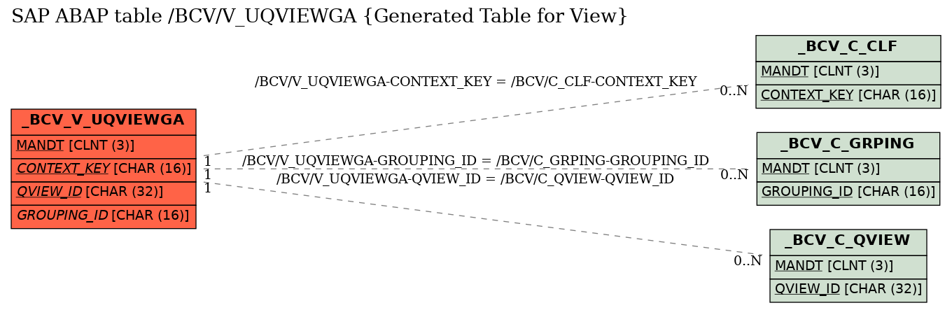 E-R Diagram for table /BCV/V_UQVIEWGA (Generated Table for View)