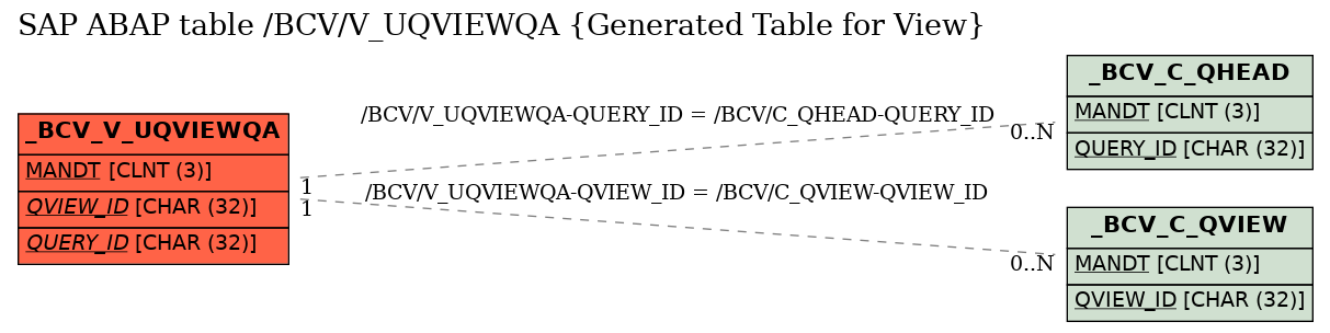 E-R Diagram for table /BCV/V_UQVIEWQA (Generated Table for View)