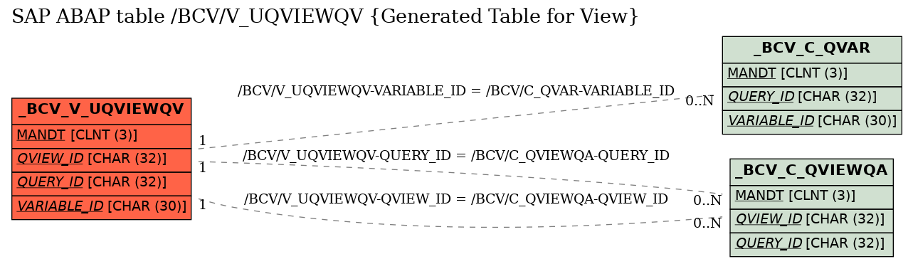 E-R Diagram for table /BCV/V_UQVIEWQV (Generated Table for View)