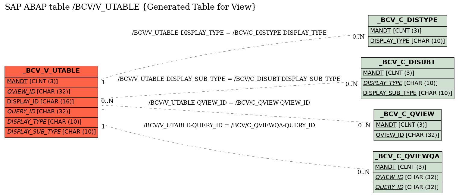 E-R Diagram for table /BCV/V_UTABLE (Generated Table for View)