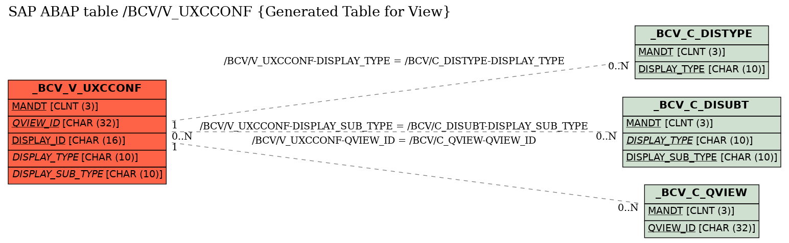 E-R Diagram for table /BCV/V_UXCCONF (Generated Table for View)