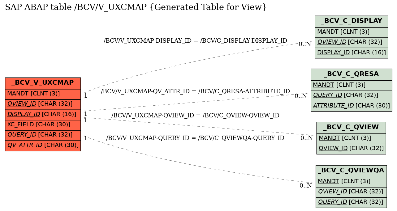 E-R Diagram for table /BCV/V_UXCMAP (Generated Table for View)