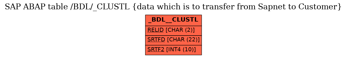 E-R Diagram for table /BDL/_CLUSTL (data which is to transfer from Sapnet to Customer)