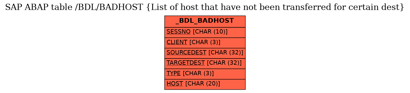 E-R Diagram for table /BDL/BADHOST (List of host that have not been transferred for certain dest)