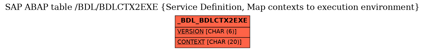 E-R Diagram for table /BDL/BDLCTX2EXE (Service Definition, Map contexts to execution environment)