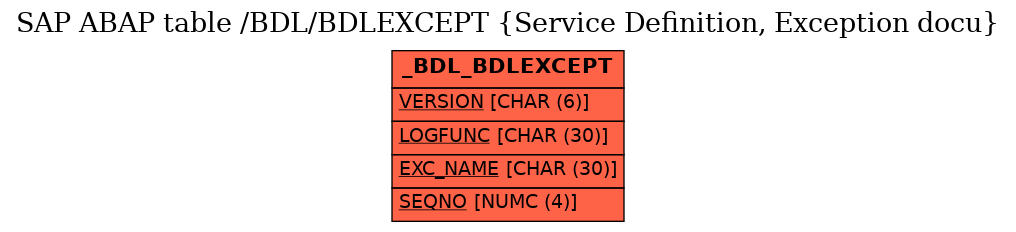 E-R Diagram for table /BDL/BDLEXCEPT (Service Definition, Exception docu)