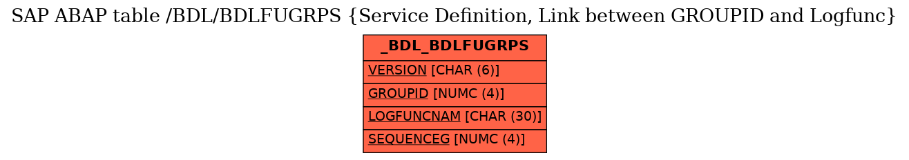 E-R Diagram for table /BDL/BDLFUGRPS (Service Definition, Link between GROUPID and Logfunc)