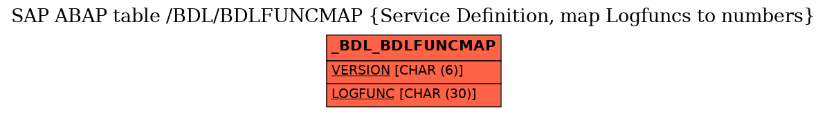 E-R Diagram for table /BDL/BDLFUNCMAP (Service Definition, map Logfuncs to numbers)