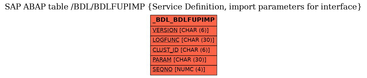 E-R Diagram for table /BDL/BDLFUPIMP (Service Definition, import parameters for interface)