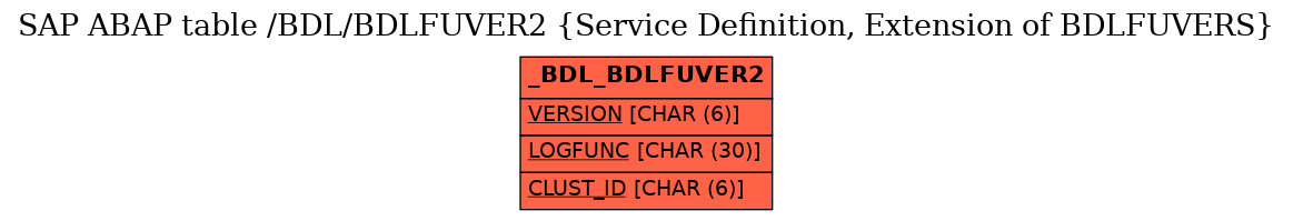 E-R Diagram for table /BDL/BDLFUVER2 (Service Definition, Extension of BDLFUVERS)