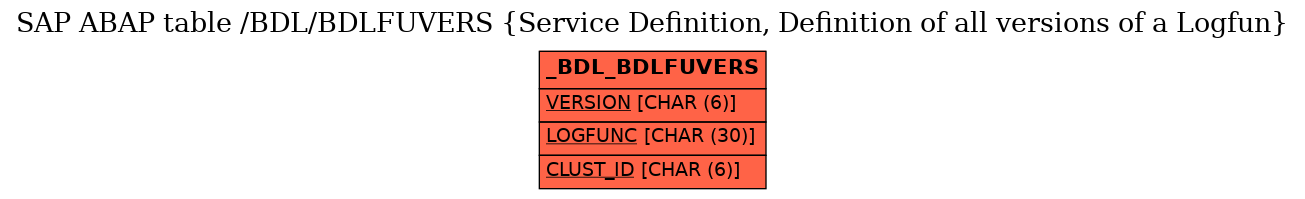 E-R Diagram for table /BDL/BDLFUVERS (Service Definition, Definition of all versions of a Logfun)