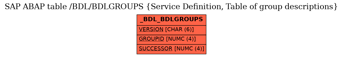 E-R Diagram for table /BDL/BDLGROUPS (Service Definition, Table of group descriptions)