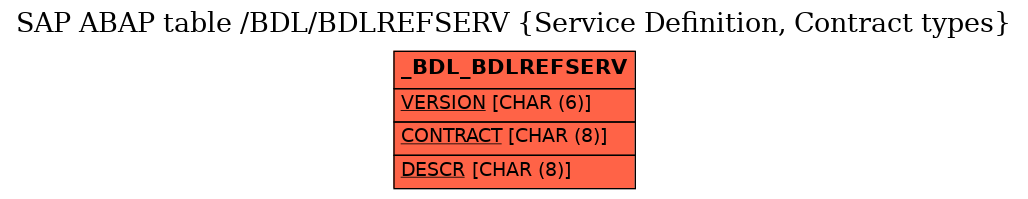 E-R Diagram for table /BDL/BDLREFSERV (Service Definition, Contract types)