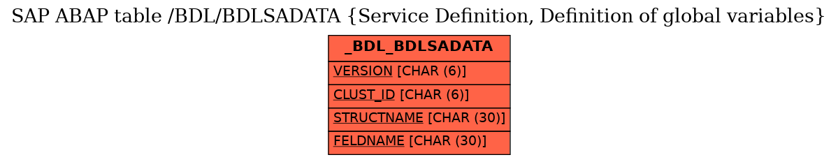 E-R Diagram for table /BDL/BDLSADATA (Service Definition, Definition of global variables)