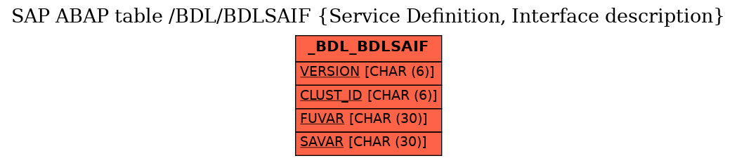 E-R Diagram for table /BDL/BDLSAIF (Service Definition, Interface description)