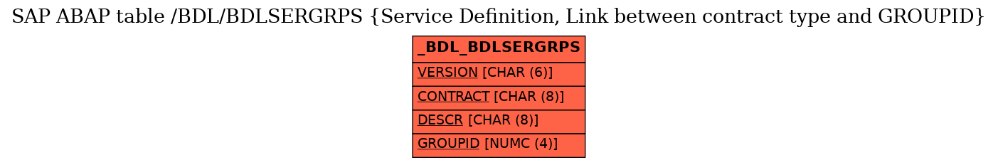 E-R Diagram for table /BDL/BDLSERGRPS (Service Definition, Link between contract type and GROUPID)