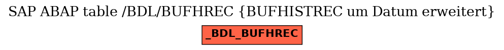 E-R Diagram for table /BDL/BUFHREC (BUFHISTREC um Datum erweitert)