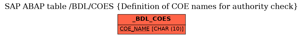 E-R Diagram for table /BDL/COES (Definition of COE names for authority check)