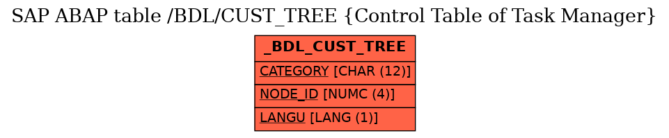 E-R Diagram for table /BDL/CUST_TREE (Control Table of Task Manager)