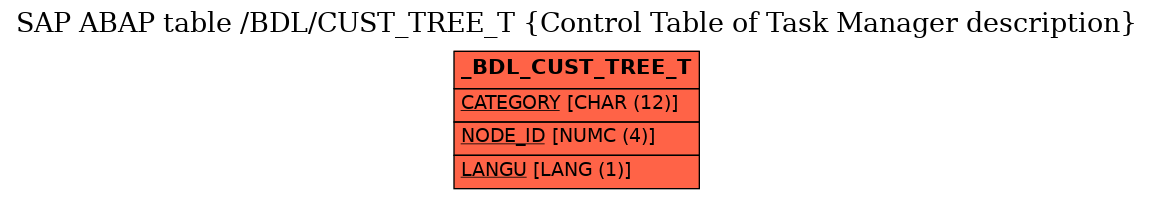 E-R Diagram for table /BDL/CUST_TREE_T (Control Table of Task Manager description)