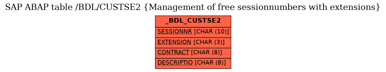 E-R Diagram for table /BDL/CUSTSE2 (Management of free sessionnumbers with extensions)