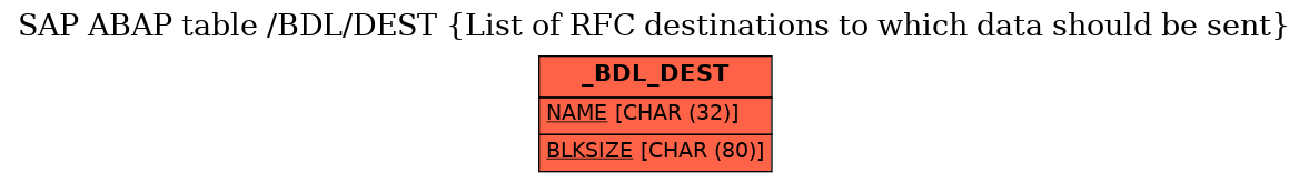 E-R Diagram for table /BDL/DEST (List of RFC destinations to which data should be sent)