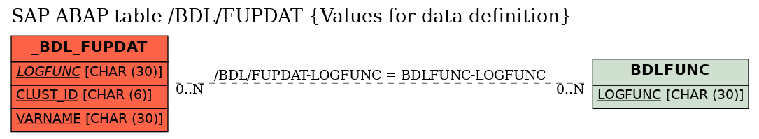 E-R Diagram for table /BDL/FUPDAT (Values for data definition)