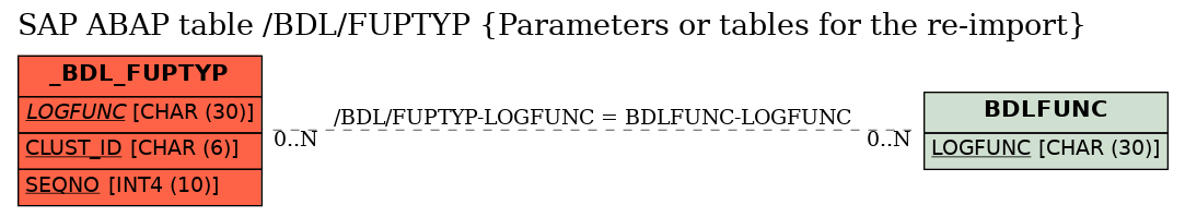 E-R Diagram for table /BDL/FUPTYP (Parameters or tables for the re-import)