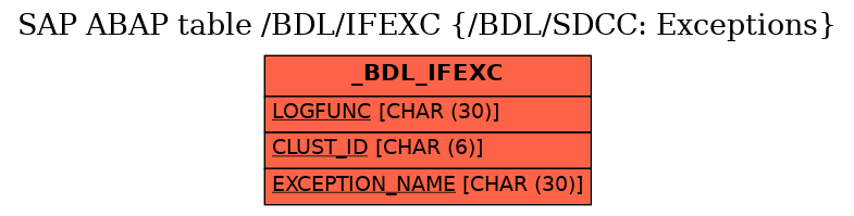 E-R Diagram for table /BDL/IFEXC (/BDL/SDCC: Exceptions)