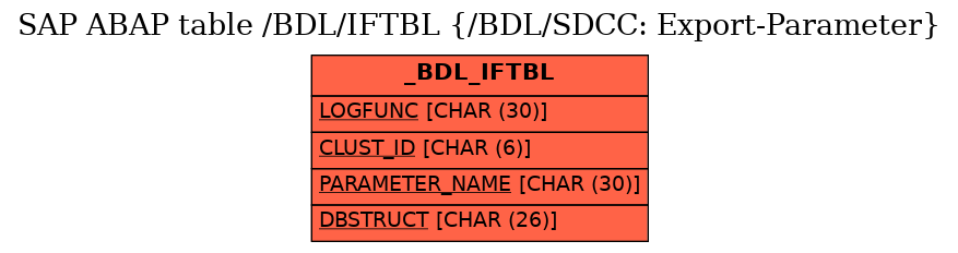 E-R Diagram for table /BDL/IFTBL (/BDL/SDCC: Export-Parameter)