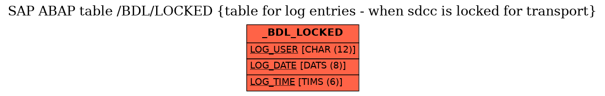 E-R Diagram for table /BDL/LOCKED (table for log entries - when sdcc is locked for transport)