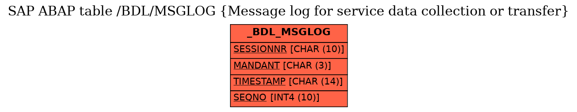 E-R Diagram for table /BDL/MSGLOG (Message log for service data collection or transfer)