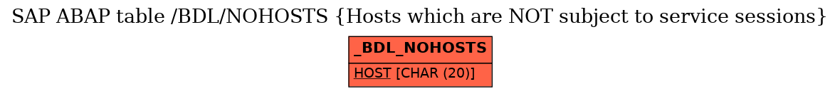 E-R Diagram for table /BDL/NOHOSTS (Hosts which are NOT subject to service sessions)