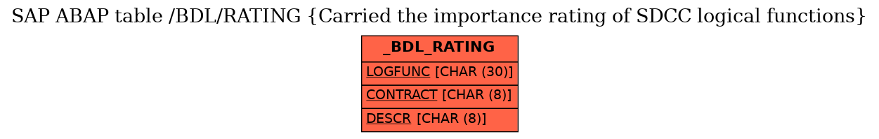 E-R Diagram for table /BDL/RATING (Carried the importance rating of SDCC logical functions)