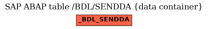 E-R Diagram for table /BDL/SENDDA (data container)