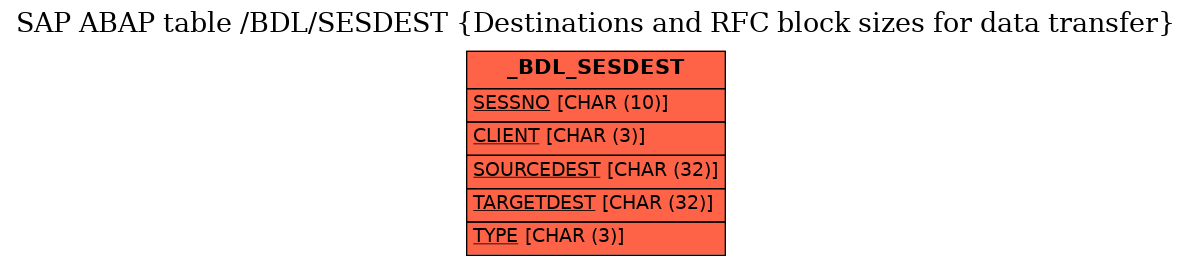 E-R Diagram for table /BDL/SESDEST (Destinations and RFC block sizes for data transfer)