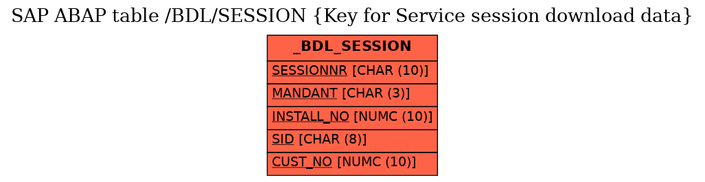 E-R Diagram for table /BDL/SESSION (Key for Service session download data)