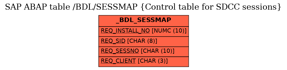 E-R Diagram for table /BDL/SESSMAP (Control table for SDCC sessions)