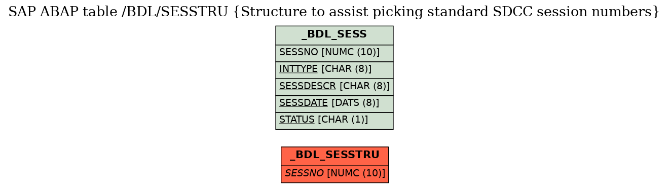 E-R Diagram for table /BDL/SESSTRU (Structure to assist picking standard SDCC session numbers)