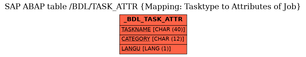 E-R Diagram for table /BDL/TASK_ATTR (Mapping: Tasktype to Attributes of Job)