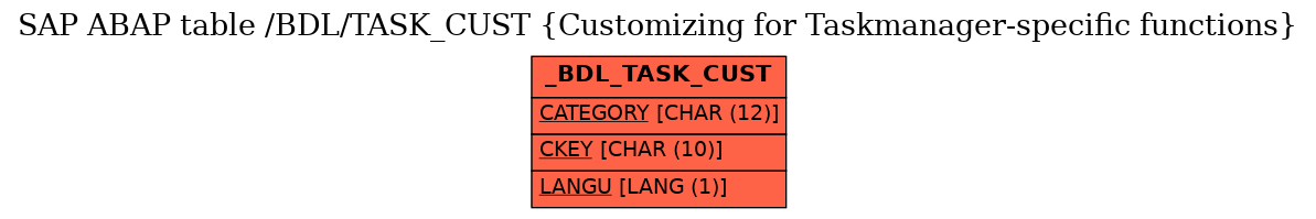 E-R Diagram for table /BDL/TASK_CUST (Customizing for Taskmanager-specific functions)