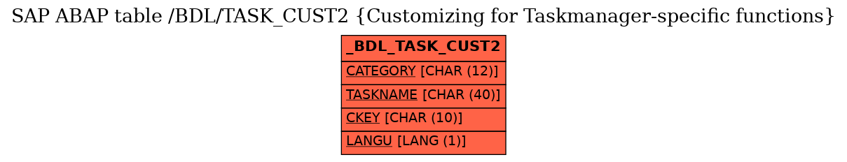 E-R Diagram for table /BDL/TASK_CUST2 (Customizing for Taskmanager-specific functions)