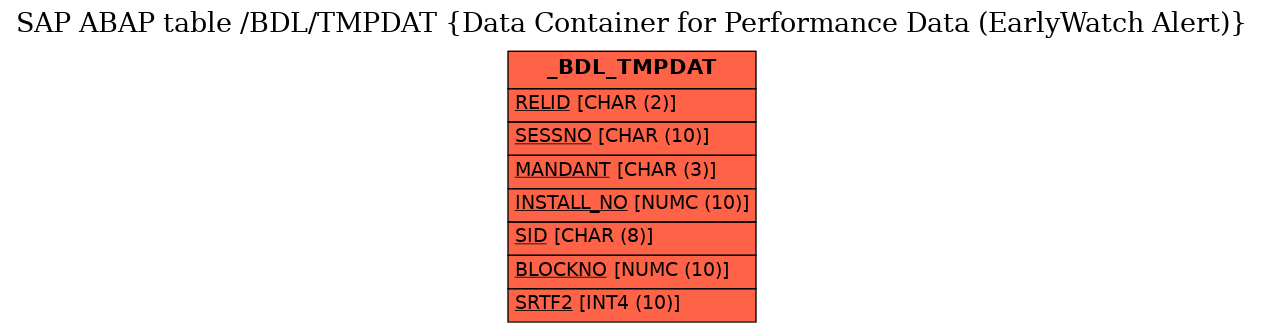 E-R Diagram for table /BDL/TMPDAT (Data Container for Performance Data (EarlyWatch Alert))