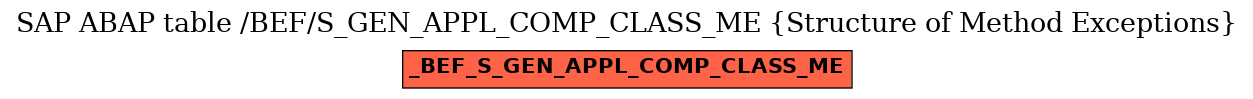 E-R Diagram for table /BEF/S_GEN_APPL_COMP_CLASS_ME (Structure of Method Exceptions)