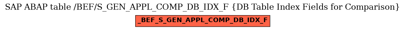E-R Diagram for table /BEF/S_GEN_APPL_COMP_DB_IDX_F (DB Table Index Fields for Comparison)
