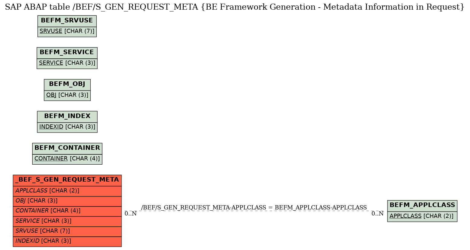 E-R Diagram for table /BEF/S_GEN_REQUEST_META (BE Framework Generation - Metadata Information in Request)